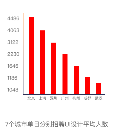 7個城市單日分別招聘UI設(shè)計平均人數(shù)