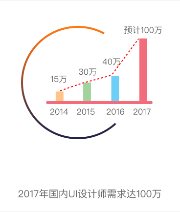 2017年國內(nèi)UI設(shè)計師需求達100萬