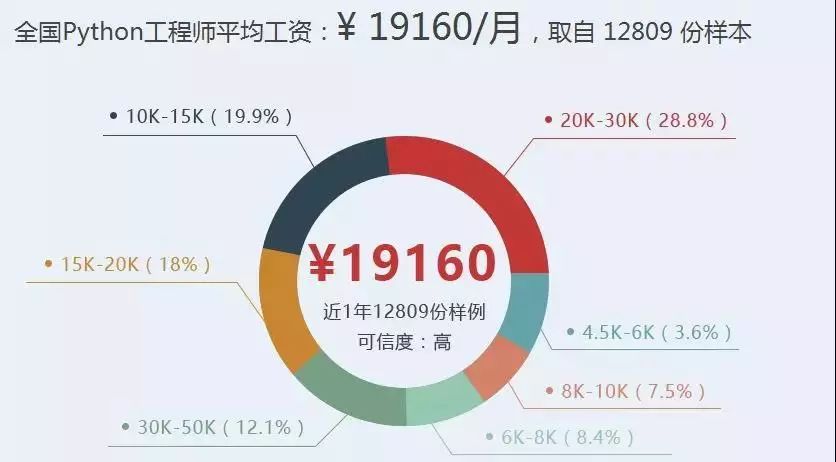  給力！用 Python 躺賺 2,000,000 人民幣！ 