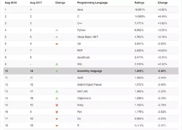  8月最新編程語言排行榜出爐，等你來pick！ 