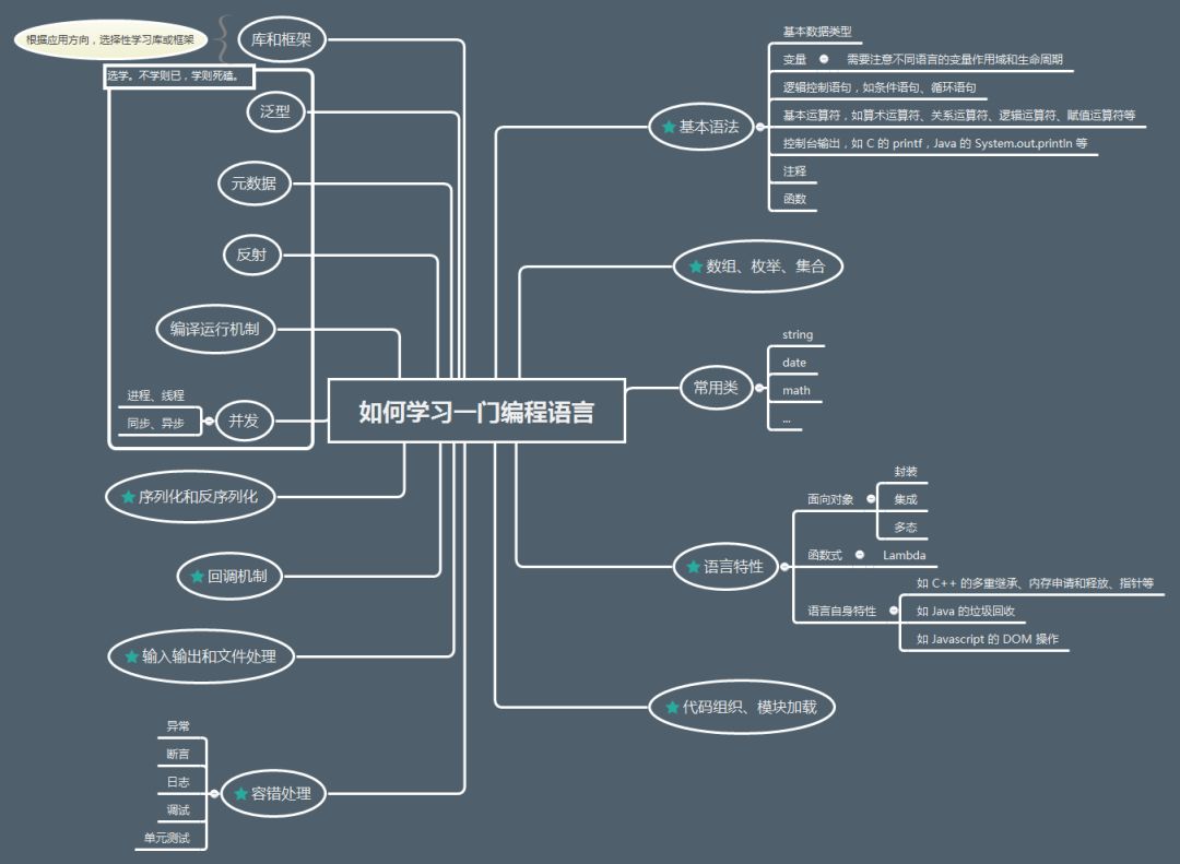  如何零基礎學習一門編程語言？ 