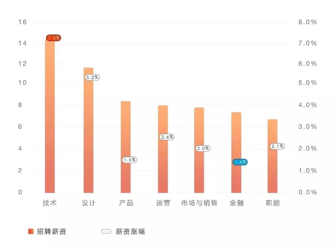 那些進(jìn)入IT互聯(lián)網(wǎng)行業(yè)的95后，剛畢業(yè)年薪32萬起 