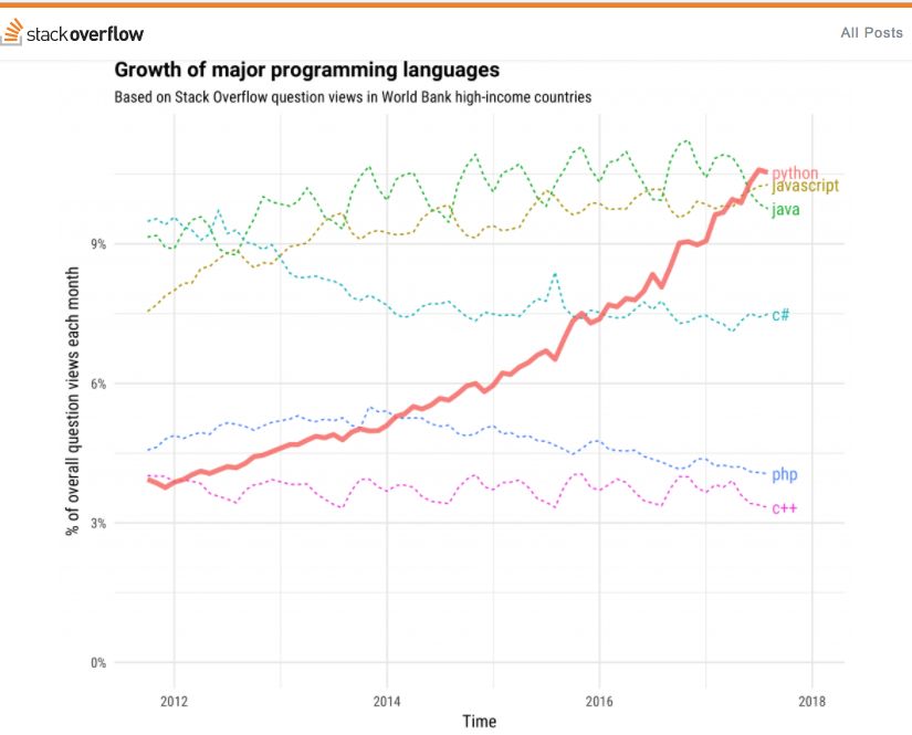 Python、Java、JavaScript 分別能掙多少錢(qián)？ 