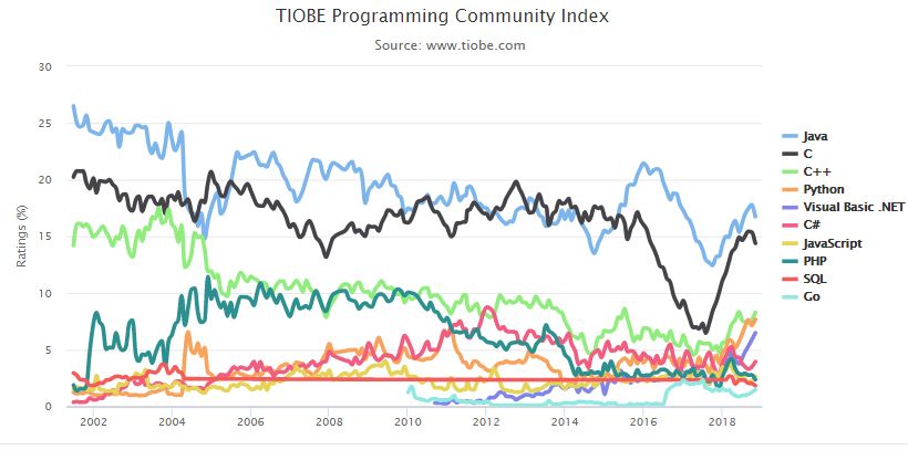 11月編程語言排行榜：Java穩(wěn)居第一，Python持續(xù)增長 